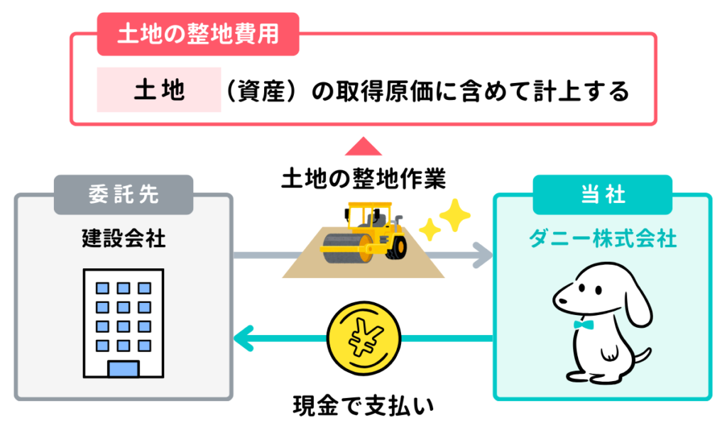 土地を取得したときの仕訳