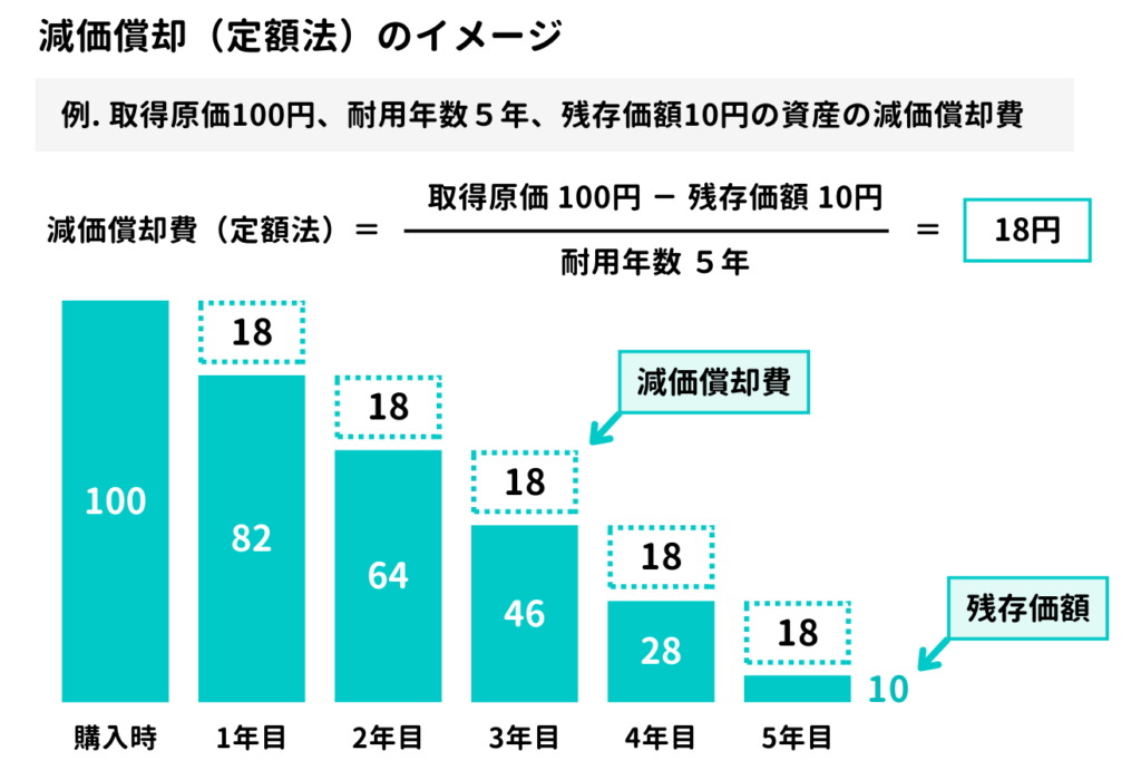 減価償却（定額法）のイメージ