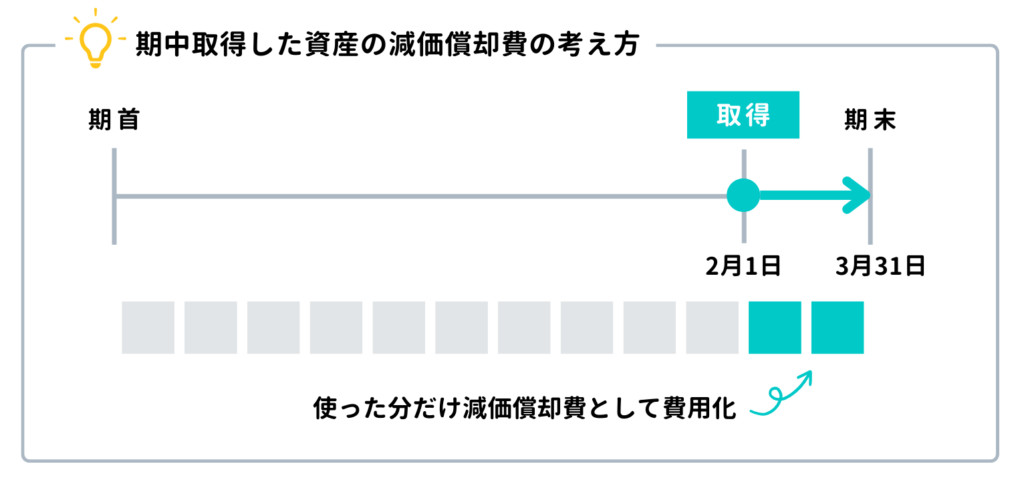 期中取得した資産の減価償却費の考え方