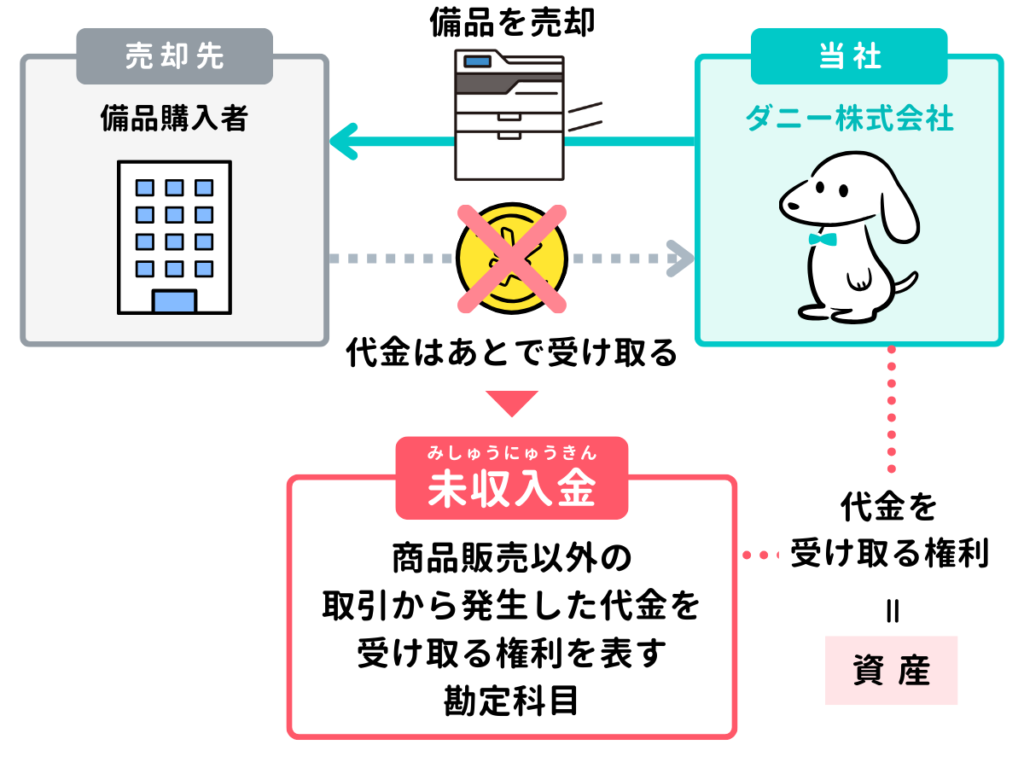 有形固定資産を売却したときの仕訳