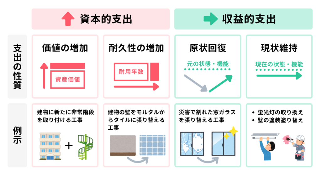 資本的支出と収益的支出