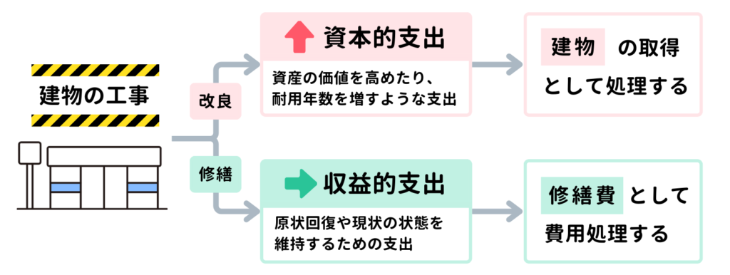 有形固定資産の改良と修繕をしたときの仕訳