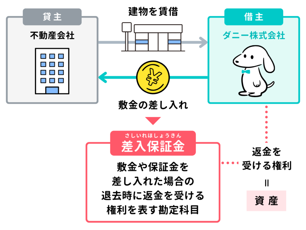 敷金や保証金を差し入れたときの仕訳