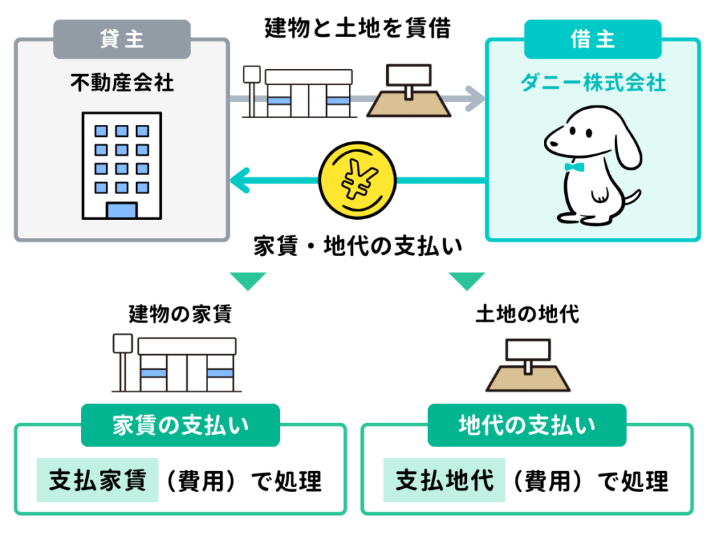 家賃や地代を支払ったときの仕訳