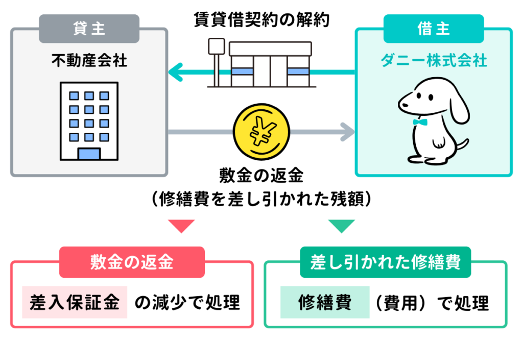 退去時に敷金や保証金の返金を受けたときの仕訳