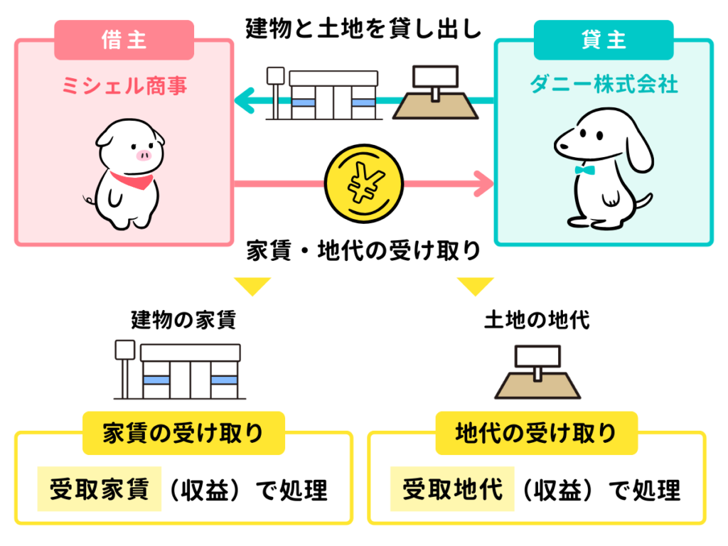 建物や土地を貸して、家賃や地代を受け取ったときの仕訳