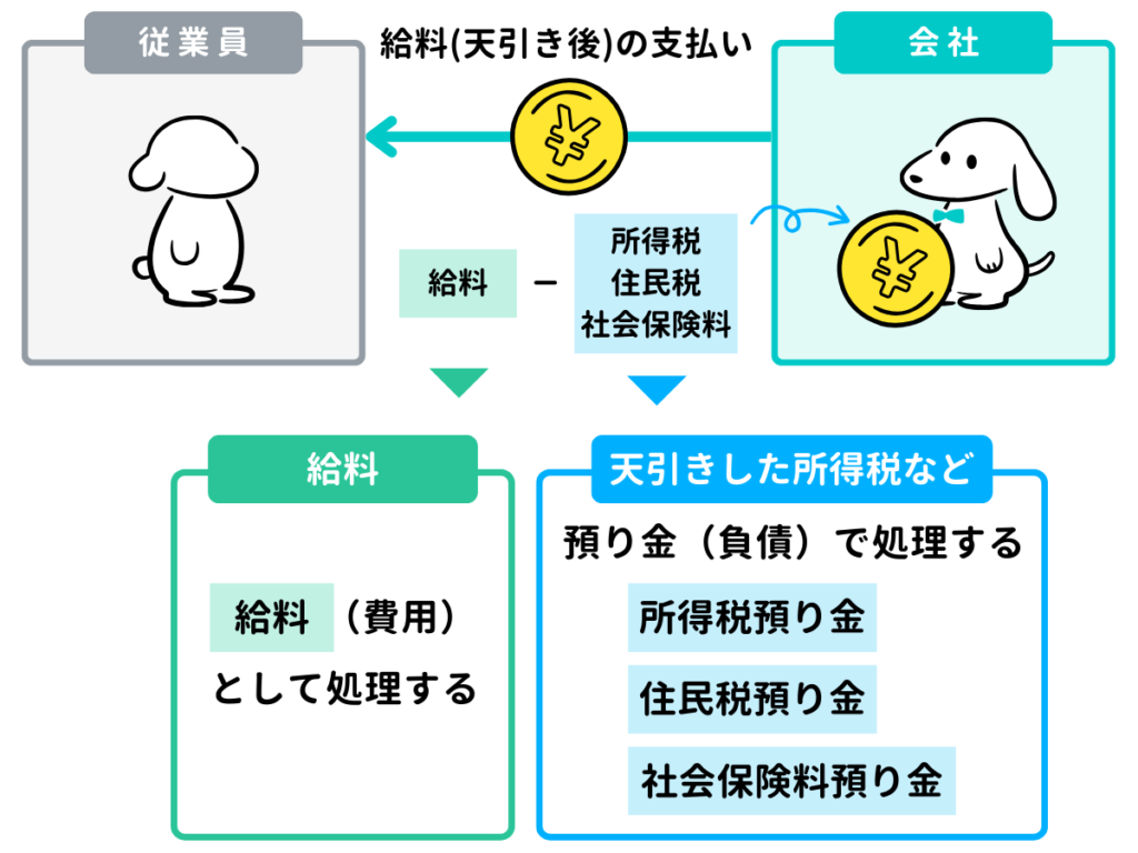 給料を支払ったときの仕訳