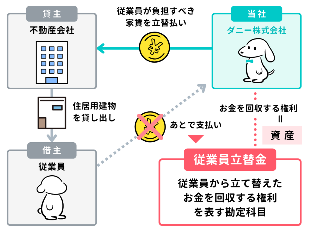 従業員が負担すべきお金を会社が立て替えたときの仕訳