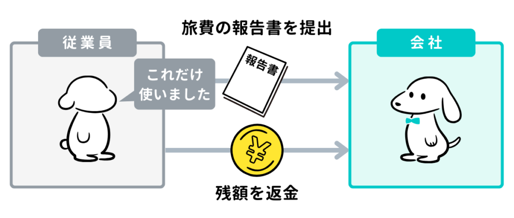 仮払金の内容と金額が確定したときの仕訳