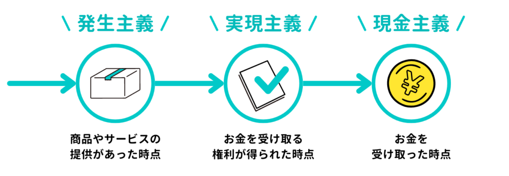 発生主義・実現主義・現金主義