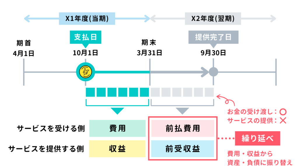 繰り延べとは？