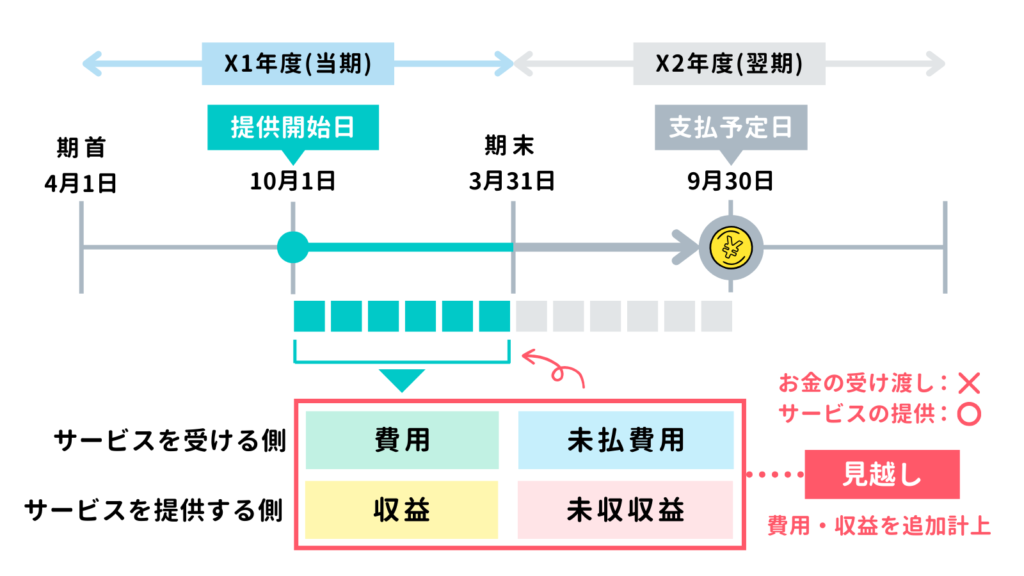 見越しとは？