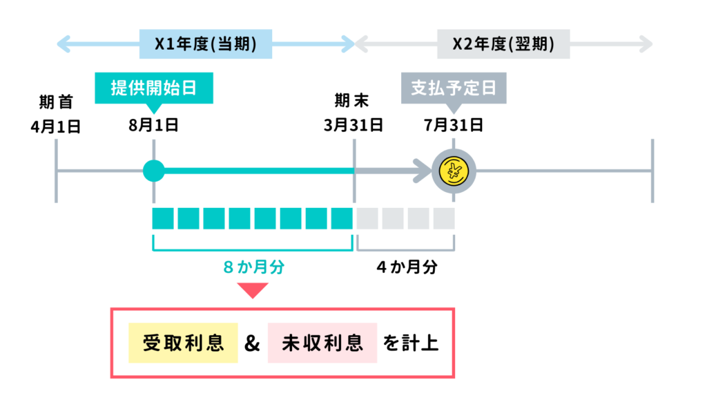 第27回 繰り延べと見越し（前払費用・前受収益・未払費用・未収収益）【日商簿記3級講座】