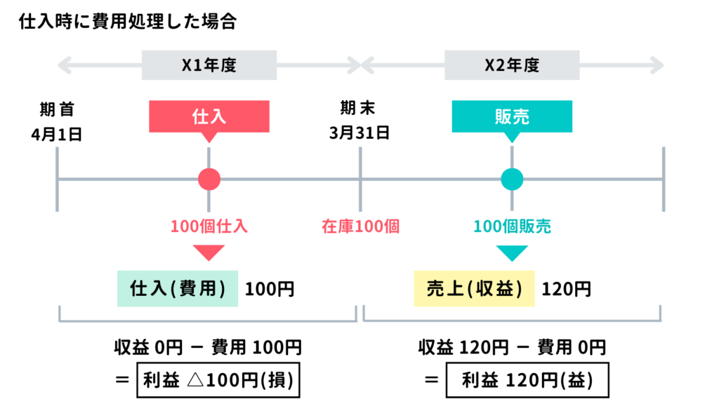 仕入時に費用を計上した場合