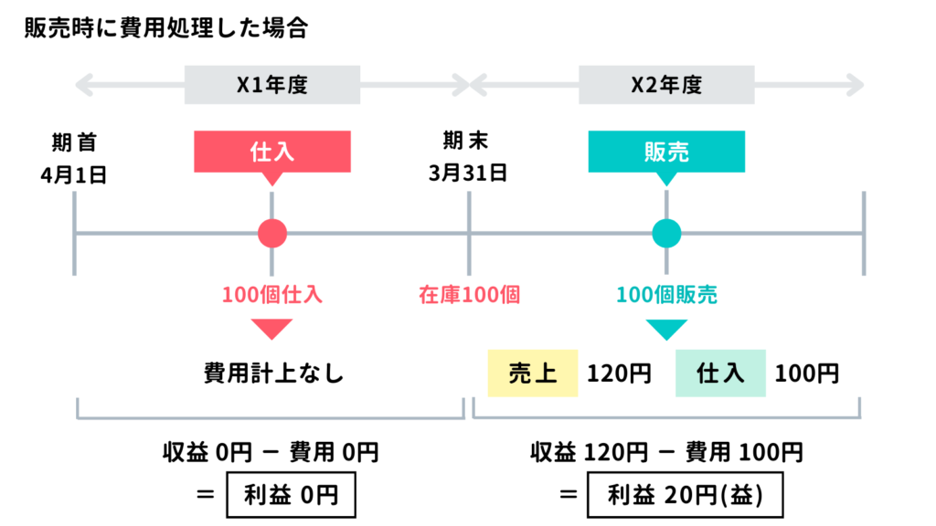 売上時に費用を計上した場合