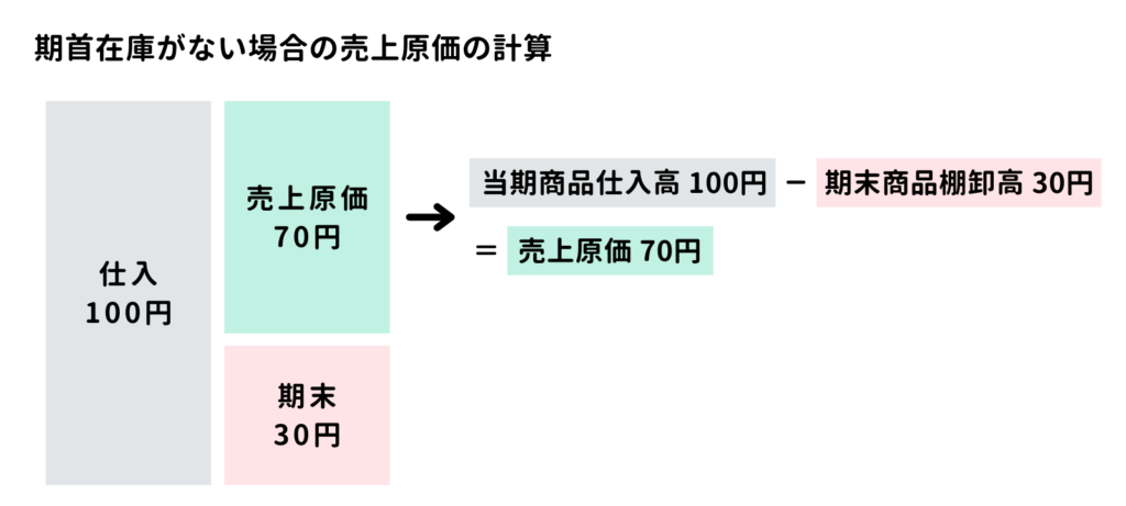 期首在庫がない場合の売上原価の計算