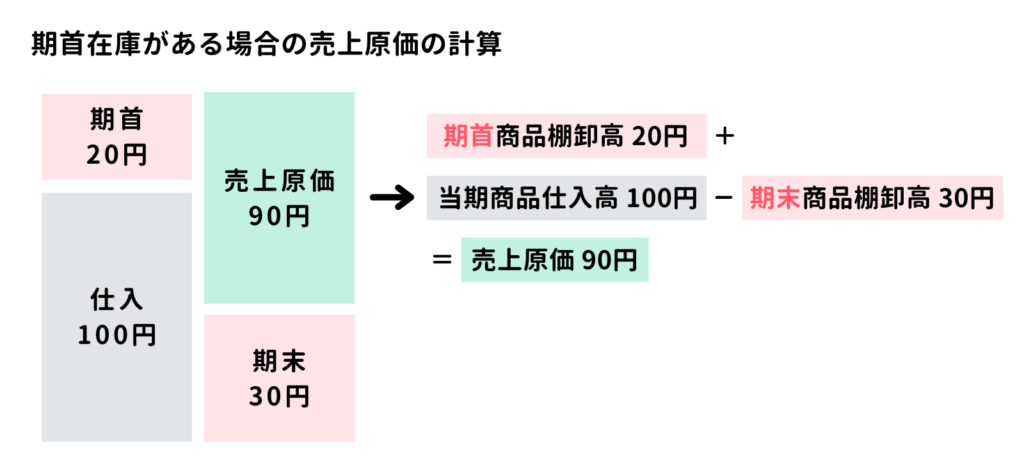 期首在庫がある場合の売上原価の計算