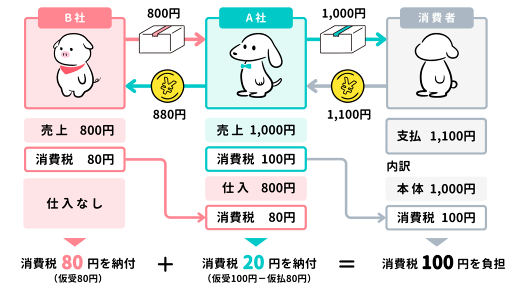 消費税のしくみ