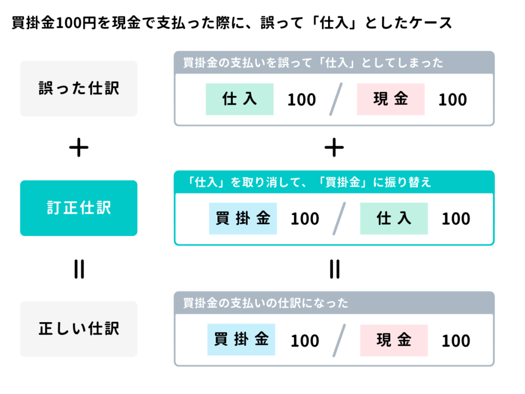 訂正仕訳