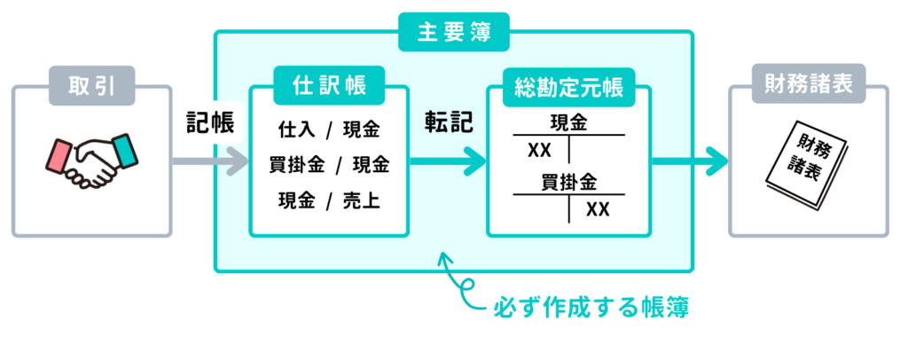 主要簿