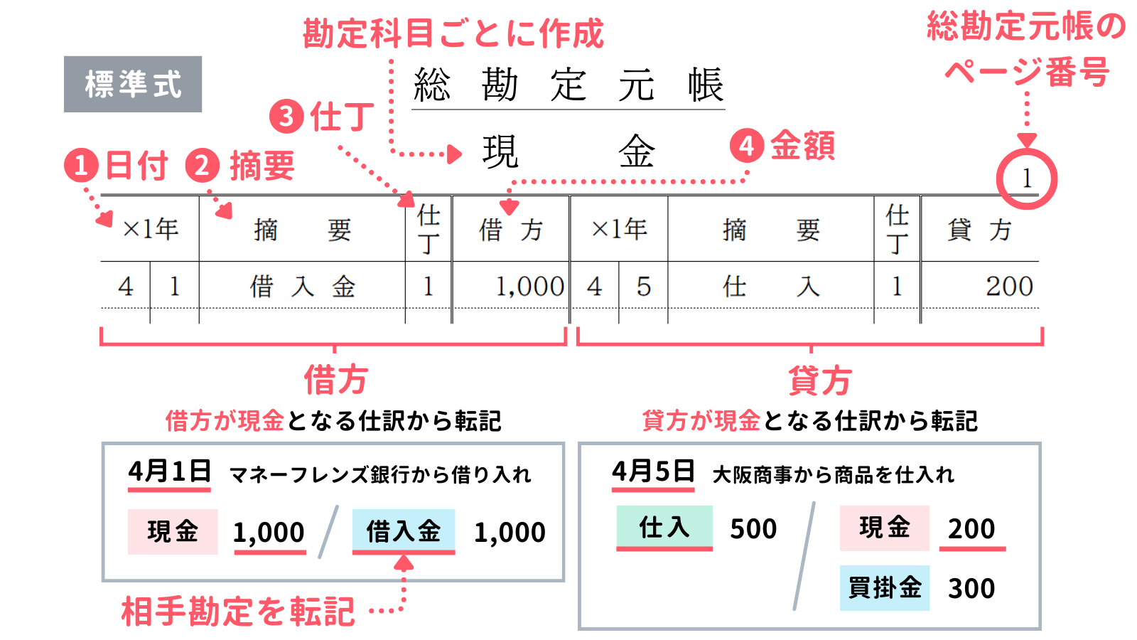 総勘定元帳（標準式）