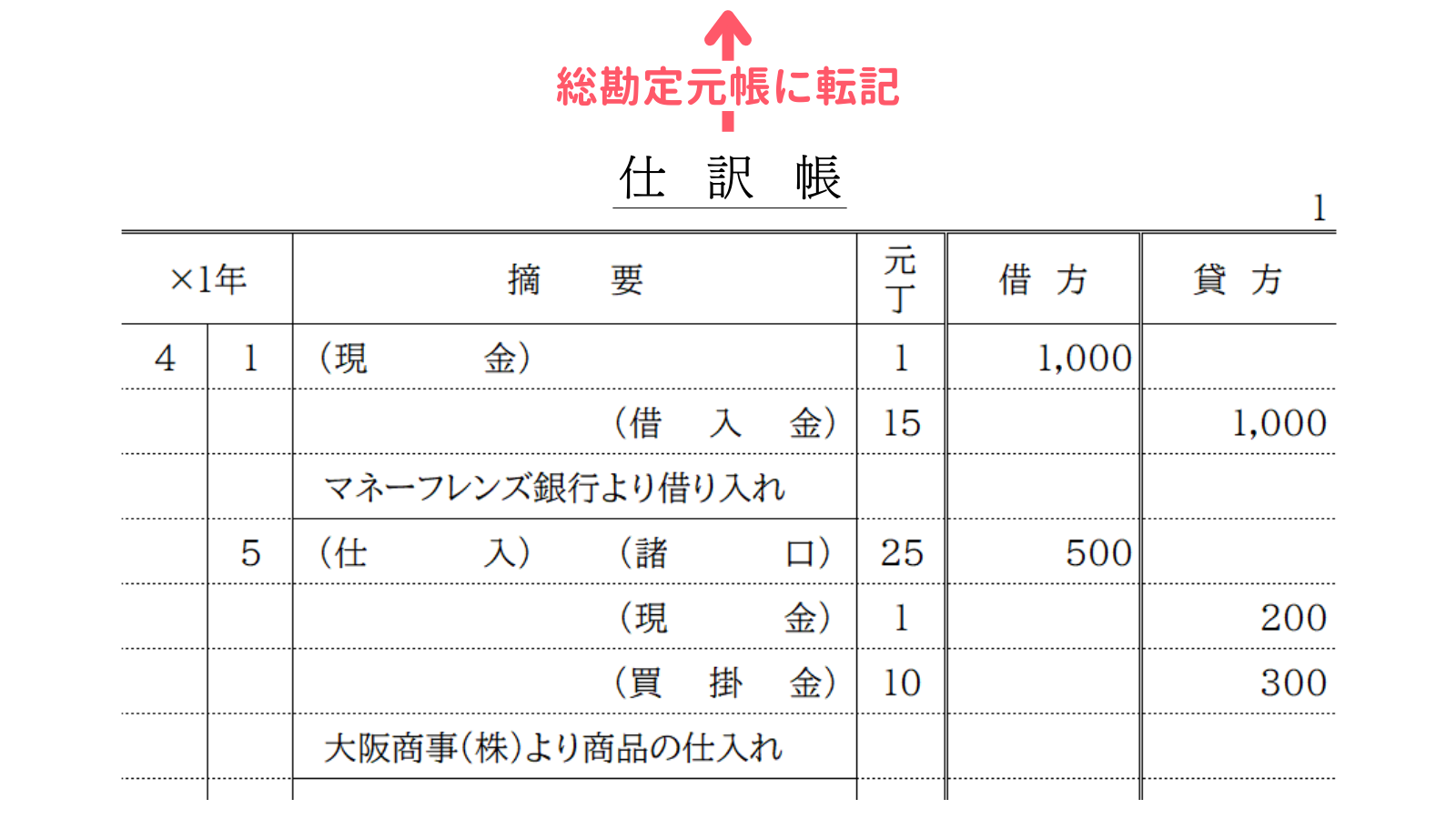 仕訳帳より転記