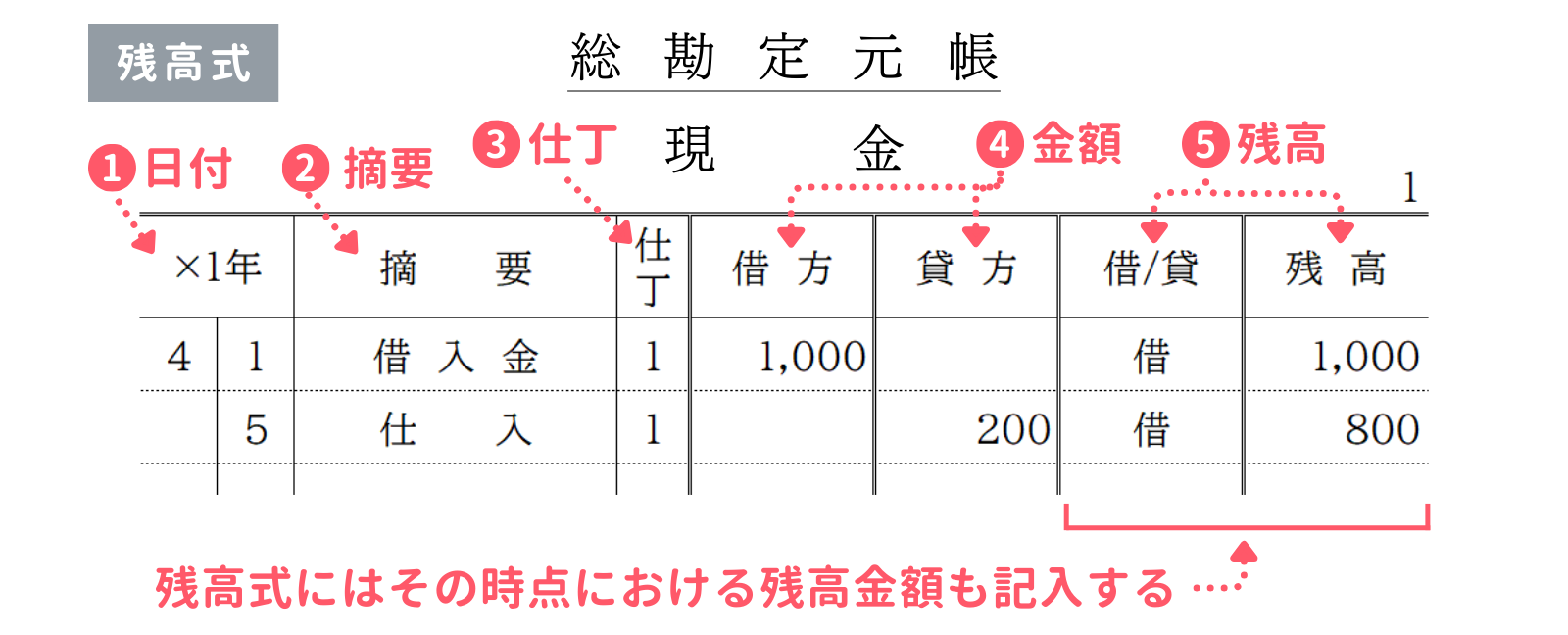 総勘定元帳（残高式）