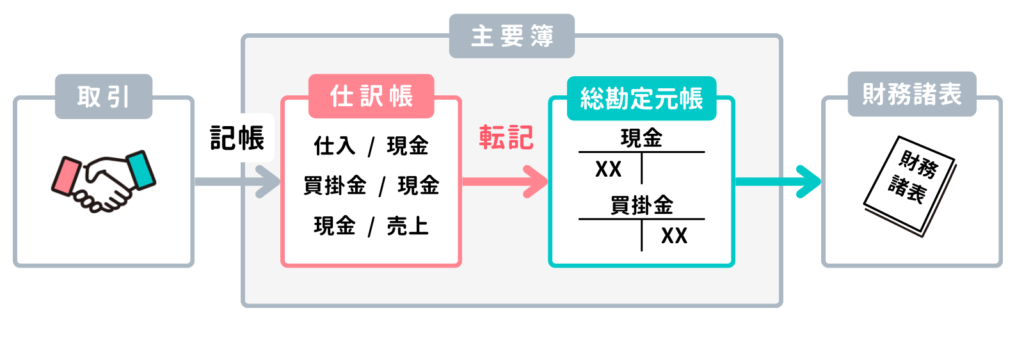 主要簿（仕訳帳と総勘定元帳）