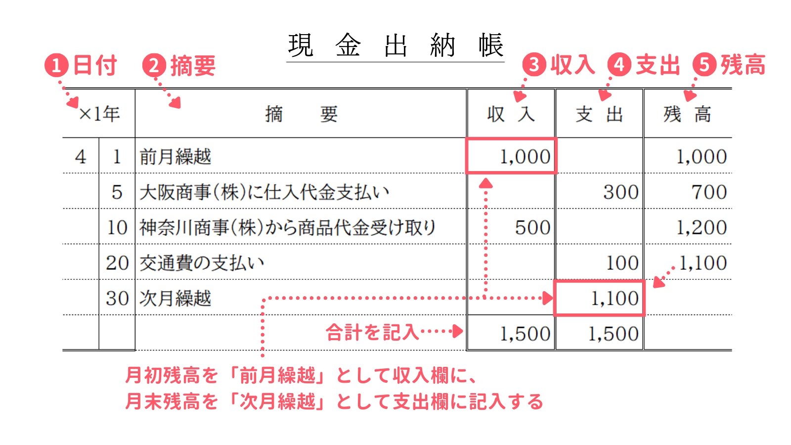 現金出納帳