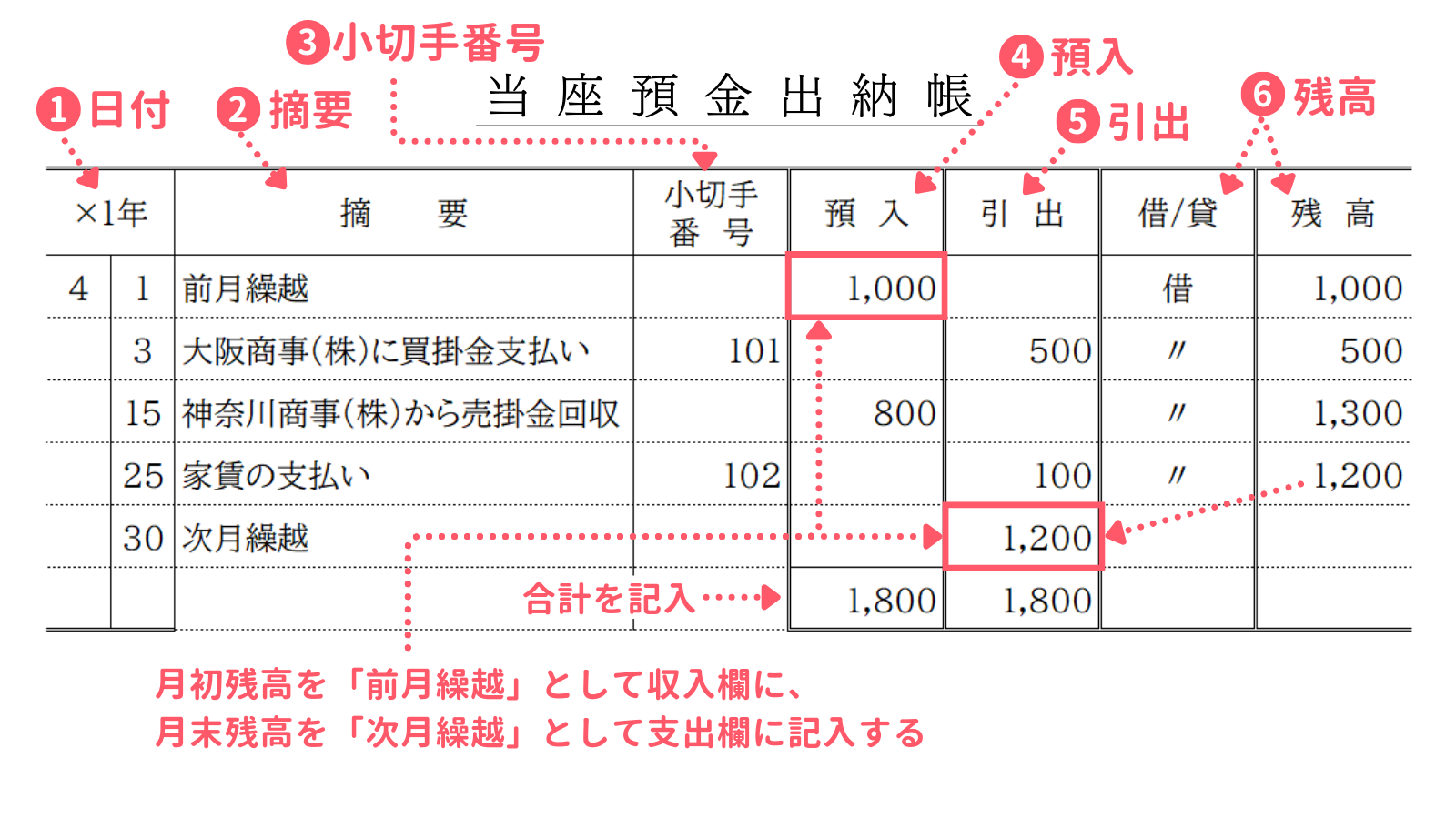 当座預金出納帳