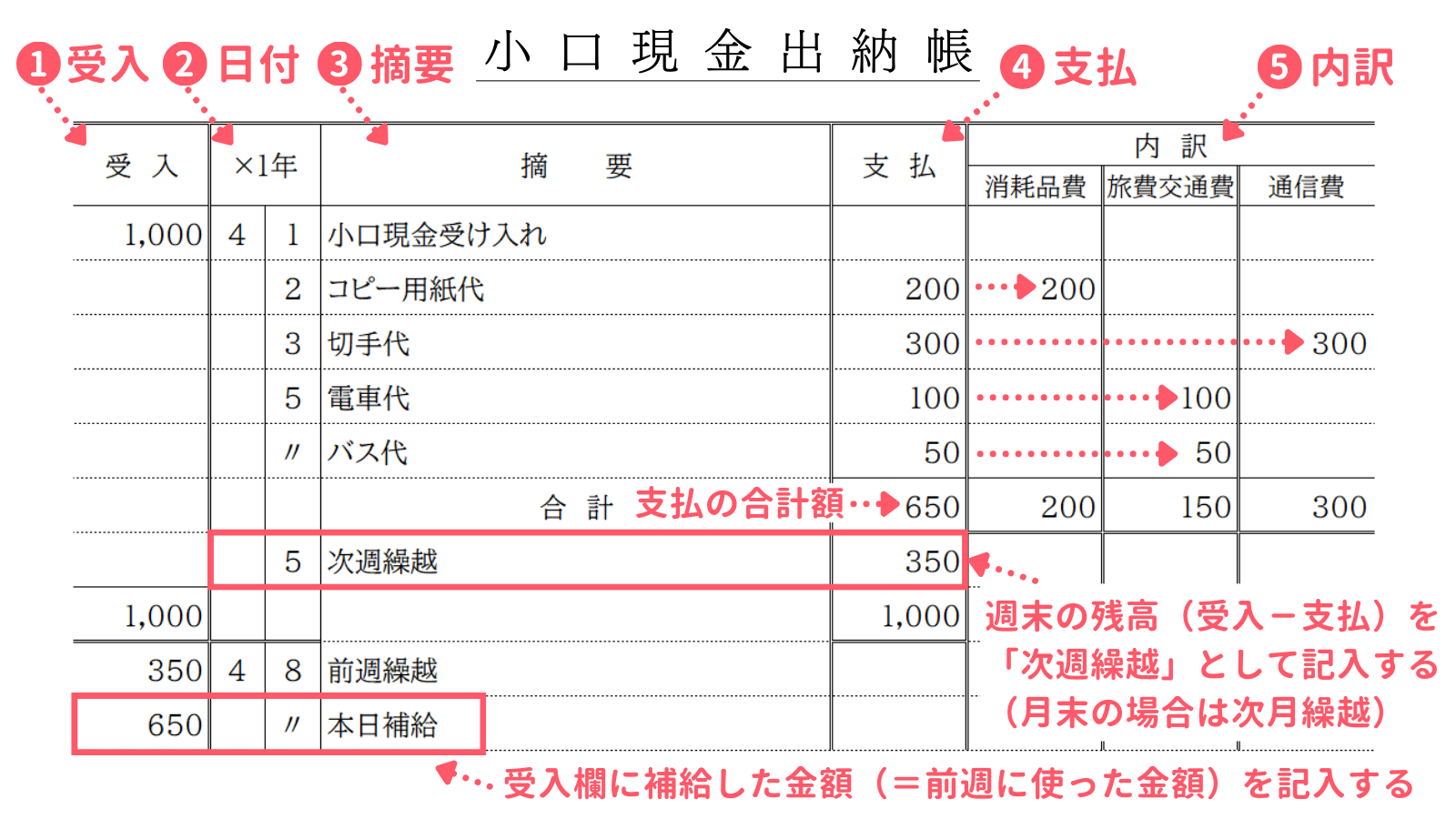 小口現金出納帳