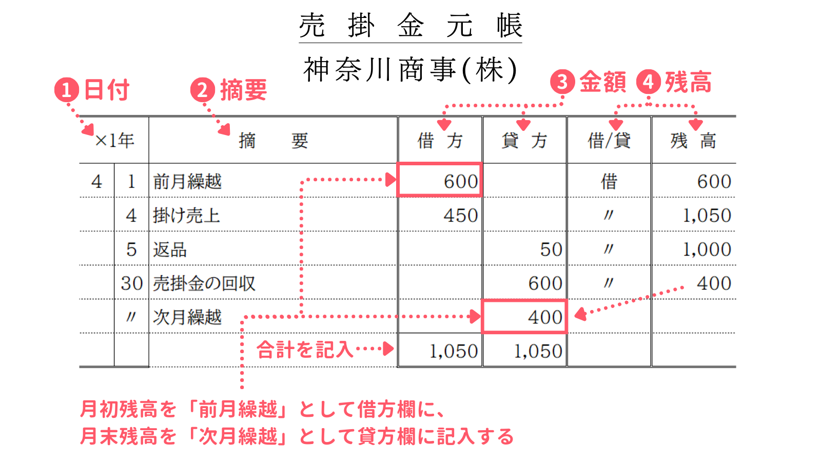 売掛金元帳