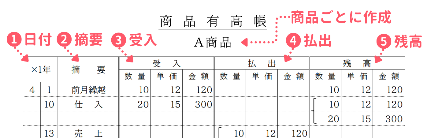 商品有高帳の様式