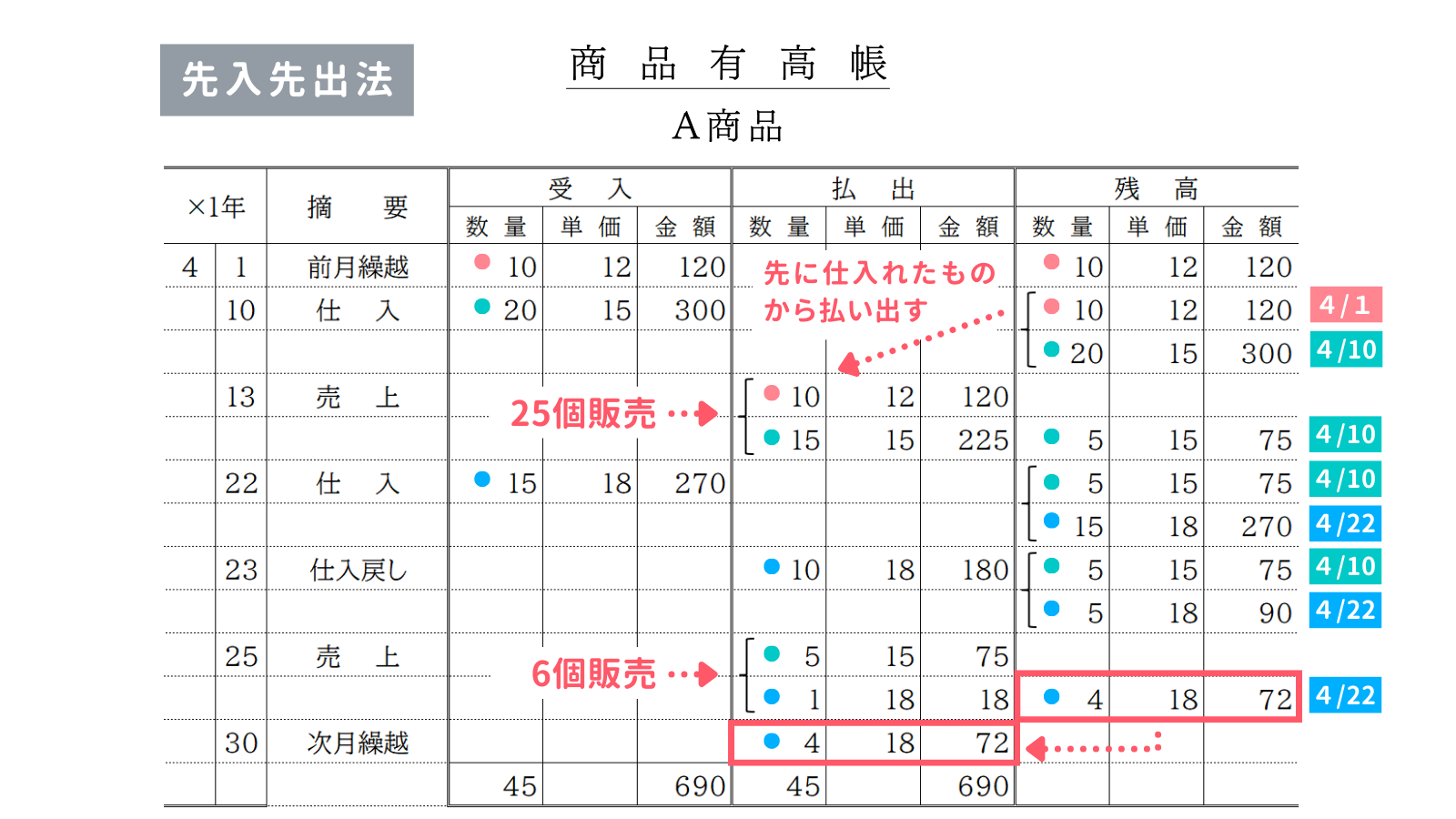 商品有高帳（先入先出法）