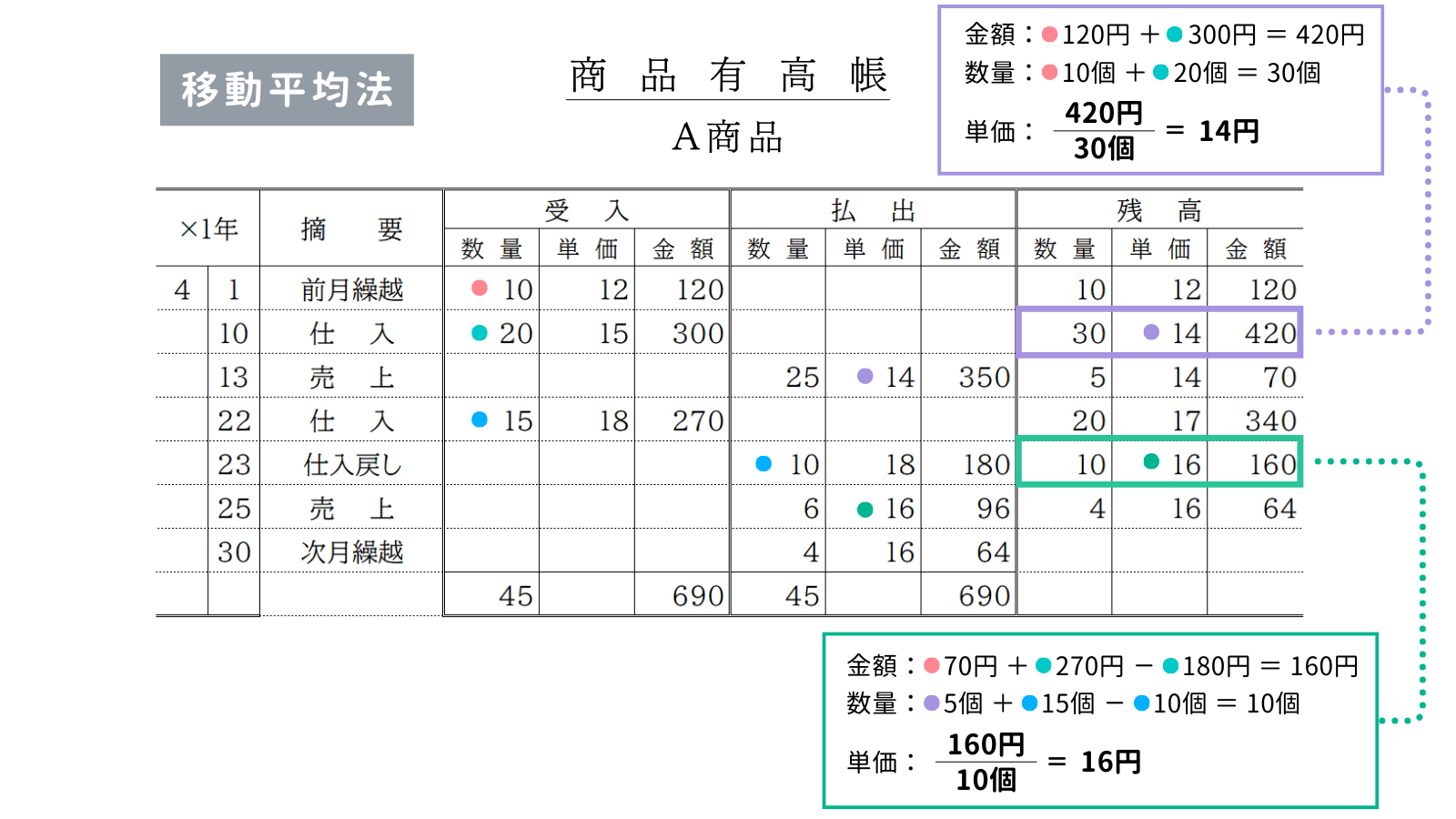 商品有高帳（移動平均法）