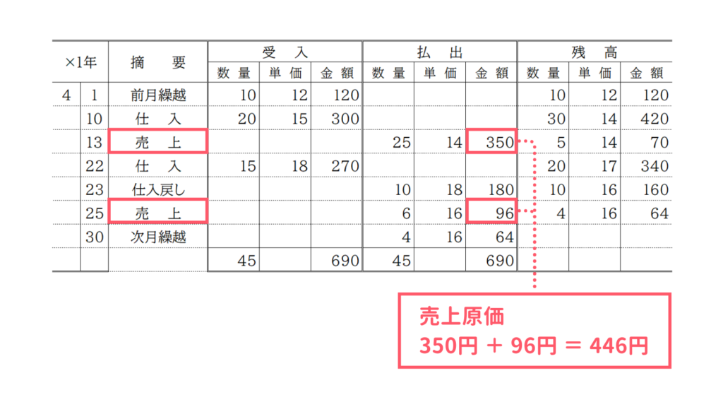 売上原価