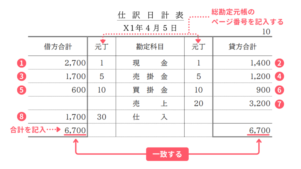 仕訳日計表