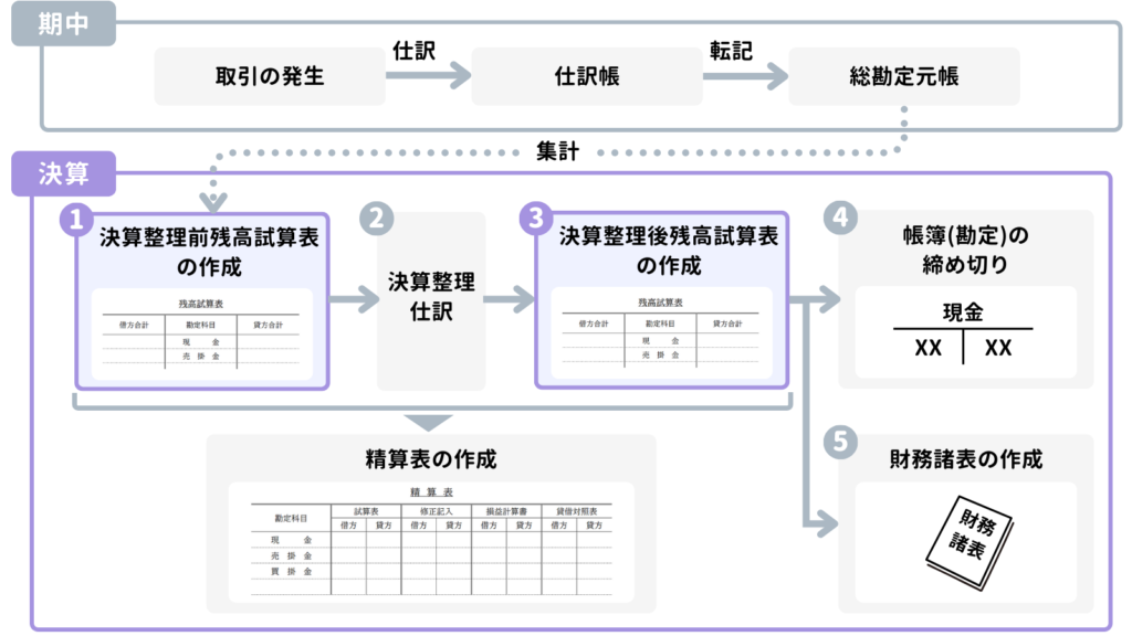 決算の流れにおける試算表