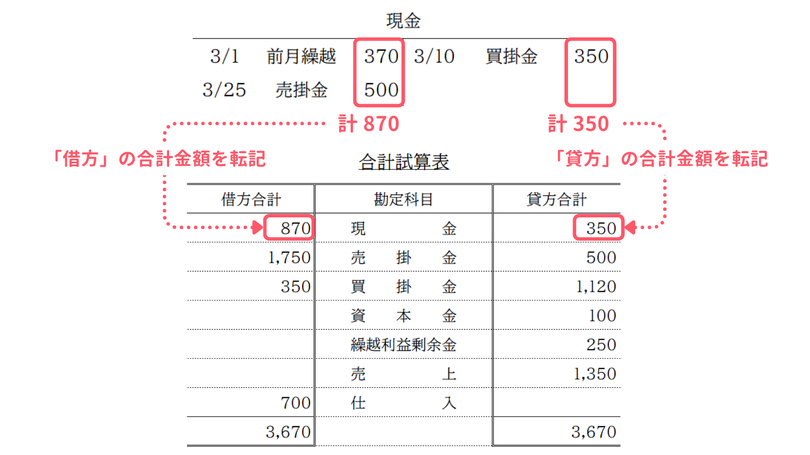 現金勘定の転記