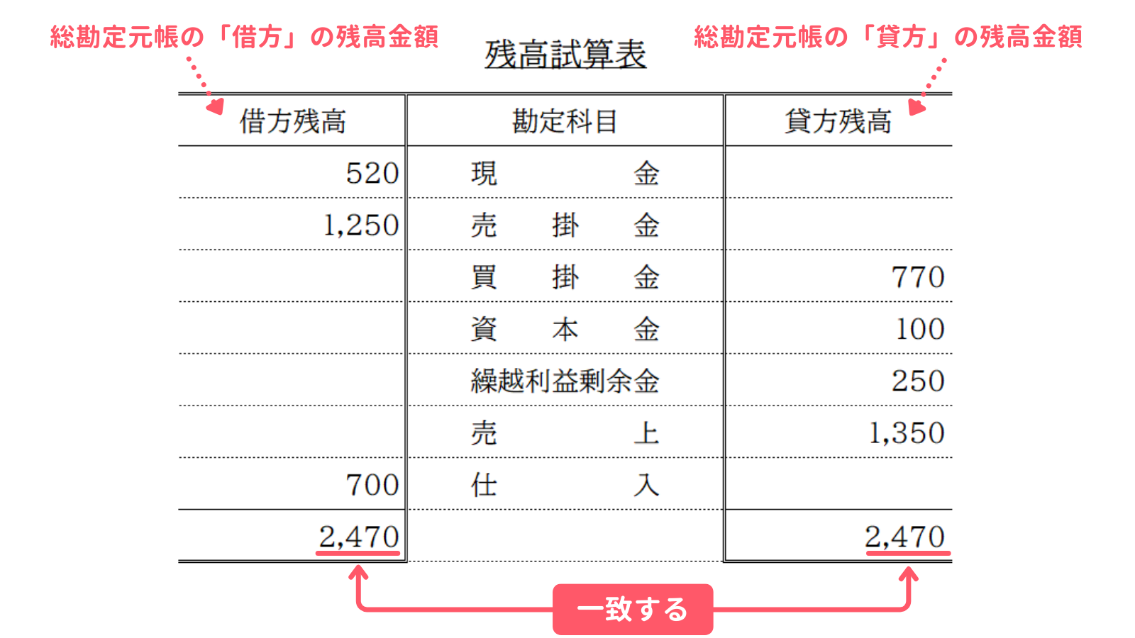 残高試算表