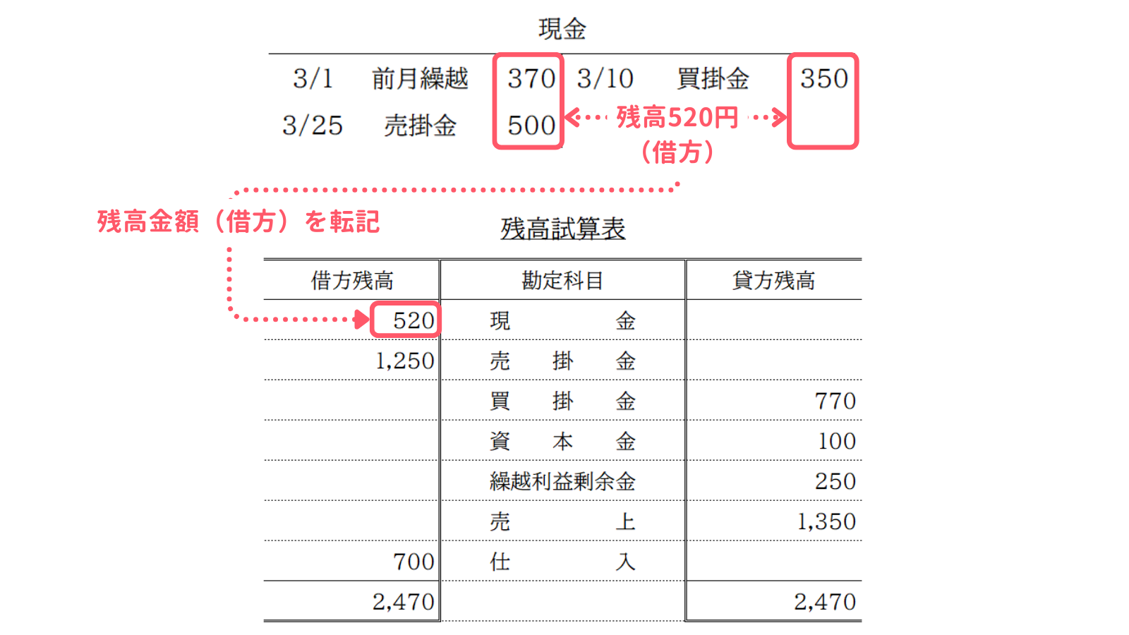 現金勘定の残高試算表への転記