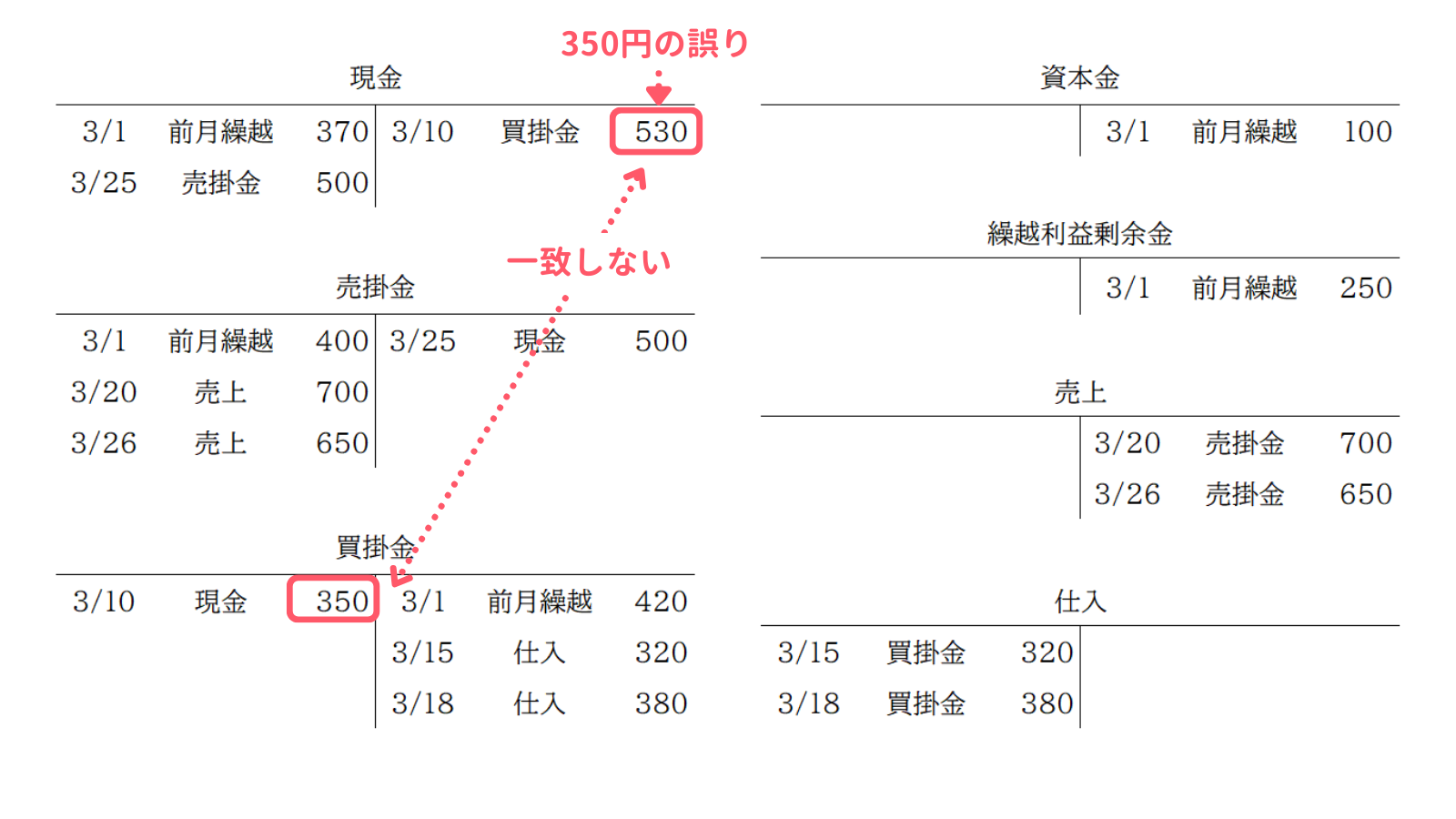 誤りのある総勘定元帳