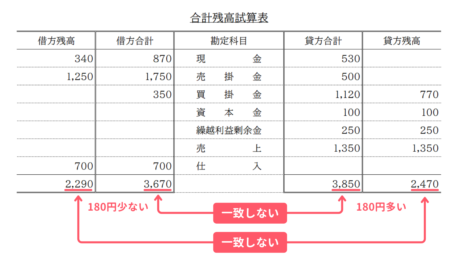 誤りのある試算表