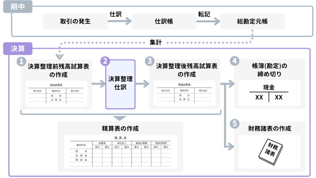 決算手続きにおける決算整理仕訳