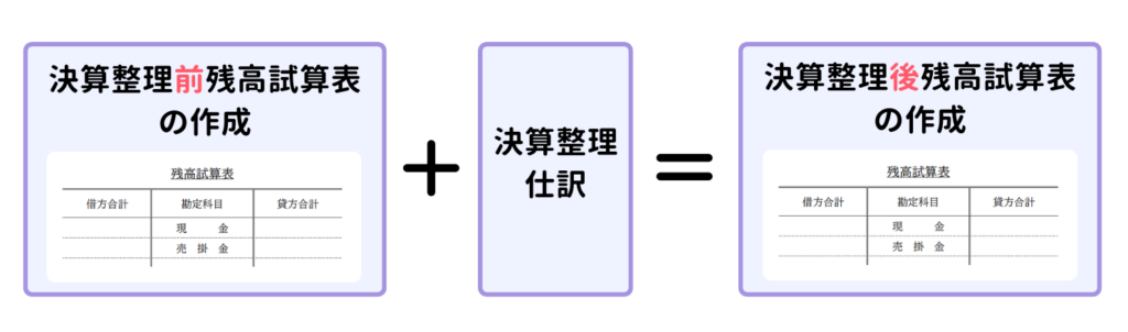 試算表と決算整理