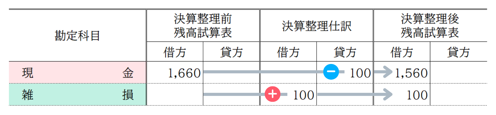 現金過不足