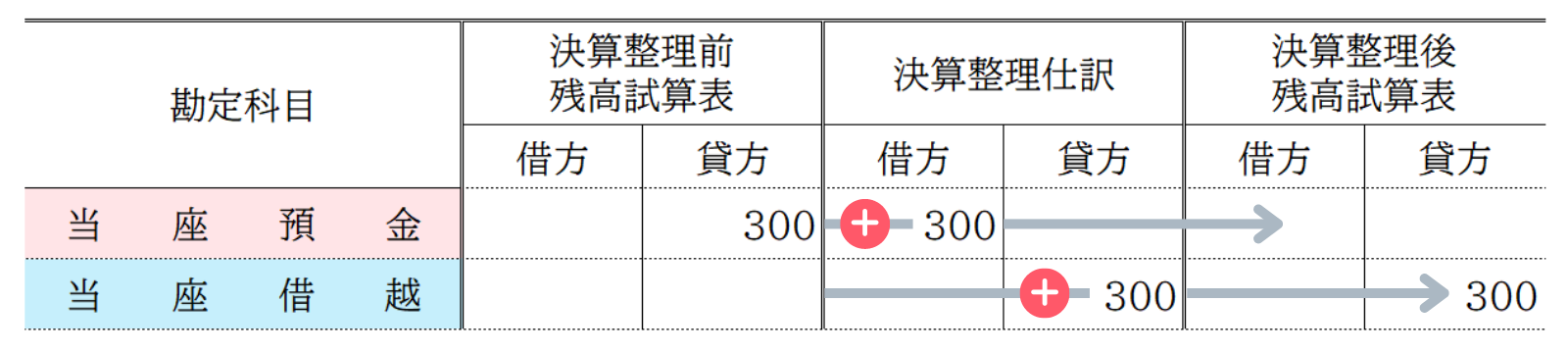 当座借越の振替