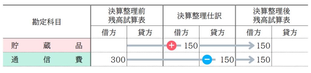 貯蔵品の振替