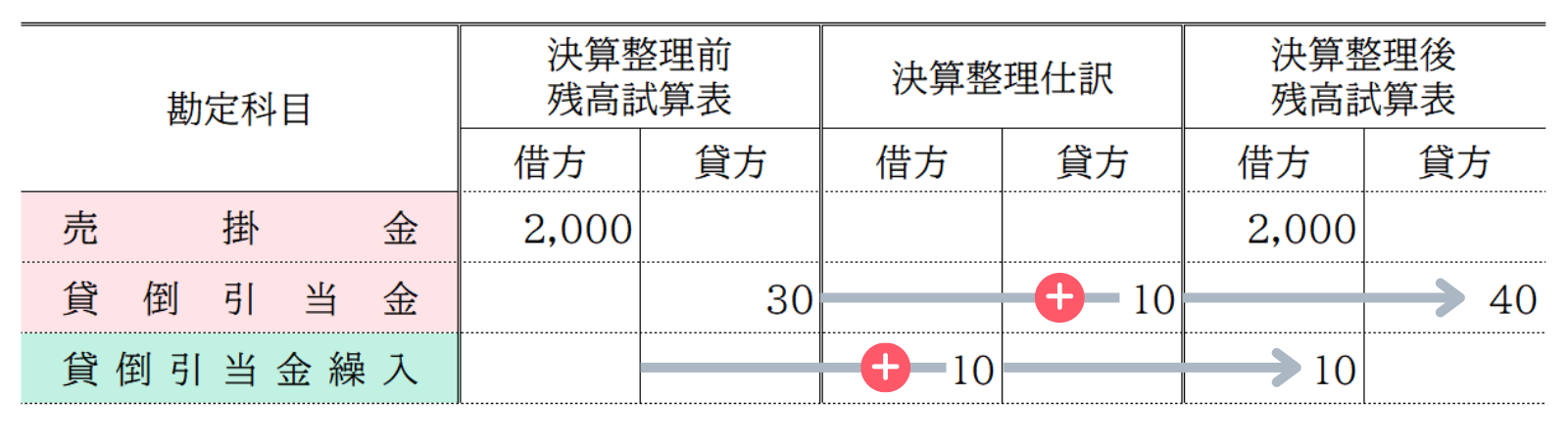 貸倒引当金の設定