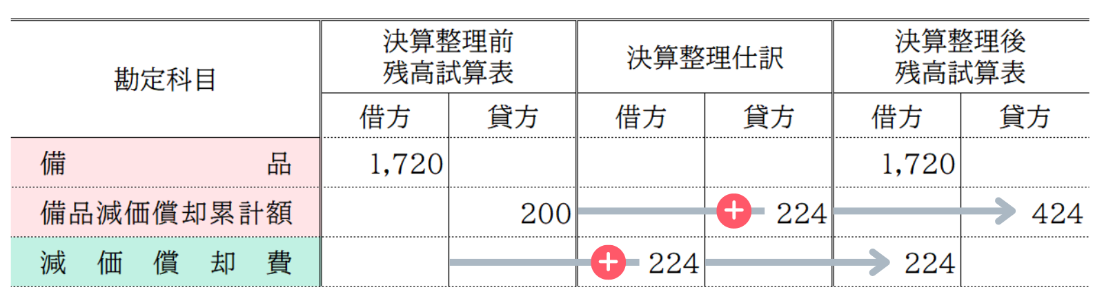 減価償却費